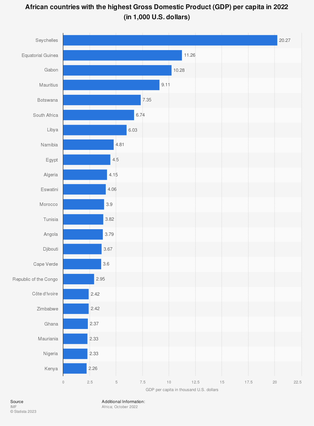 2022年人均国内生产总值最高的非洲国家.png